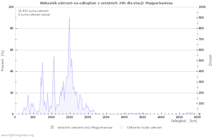 Wykresy: Wskaźnik uderzeń na odległość