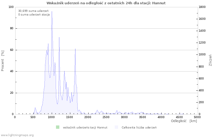 Wykresy: Wskaźnik uderzeń na odległość