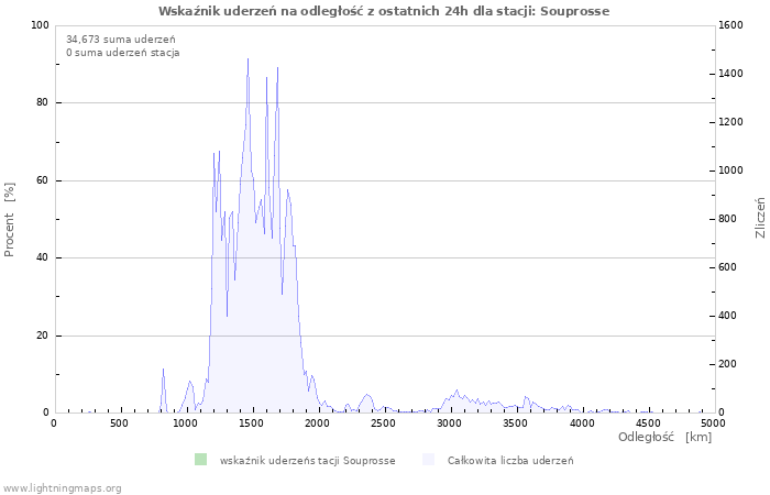 Wykresy: Wskaźnik uderzeń na odległość