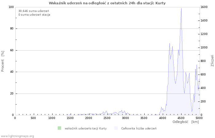 Wykresy: Wskaźnik uderzeń na odległość