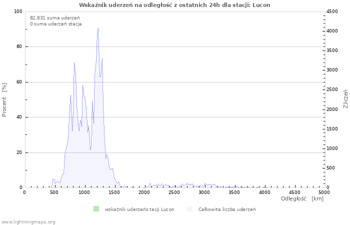 Wykresy: Wskaźnik uderzeń na odległość