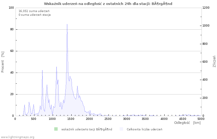 Wykresy: Wskaźnik uderzeń na odległość