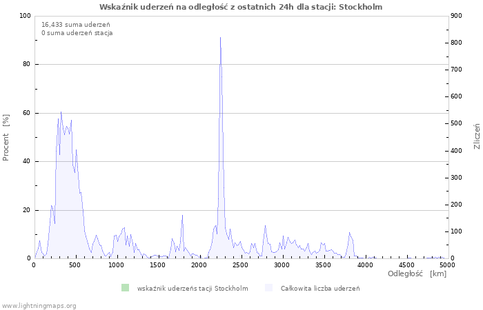 Wykresy: Wskaźnik uderzeń na odległość