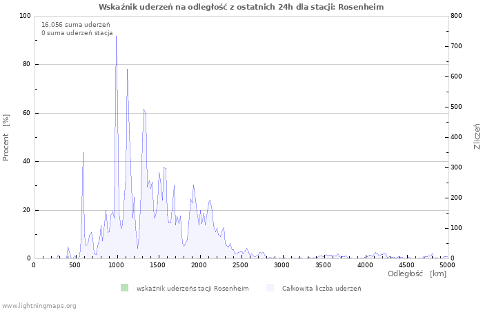 Wykresy: Wskaźnik uderzeń na odległość