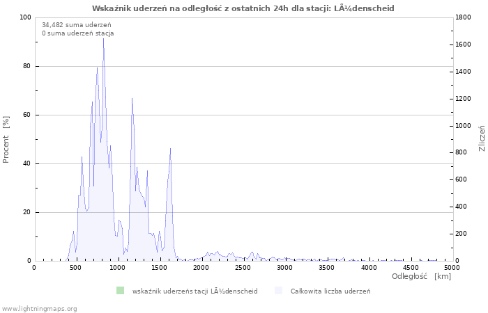 Wykresy: Wskaźnik uderzeń na odległość