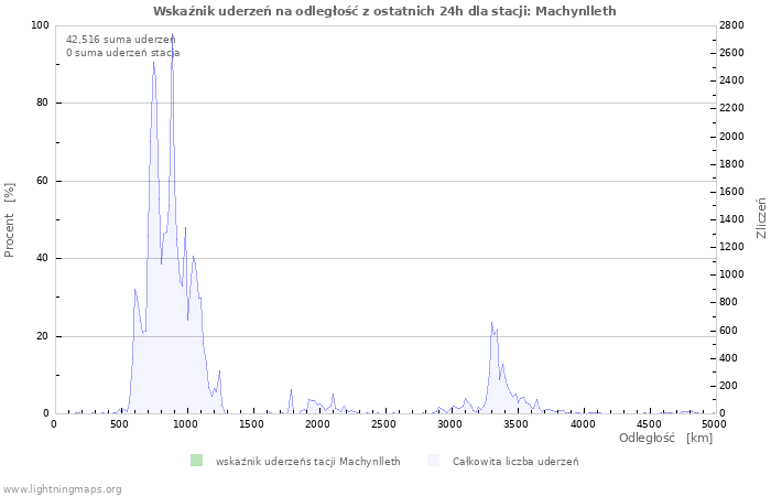 Wykresy: Wskaźnik uderzeń na odległość