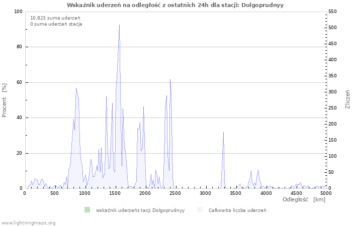 Wykresy: Wskaźnik uderzeń na odległość