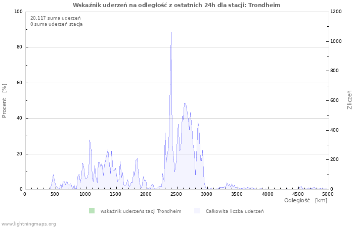 Wykresy: Wskaźnik uderzeń na odległość