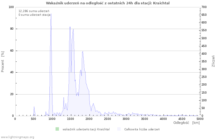 Wykresy: Wskaźnik uderzeń na odległość