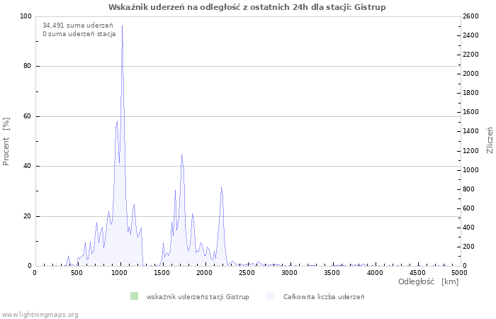 Wykresy: Wskaźnik uderzeń na odległość