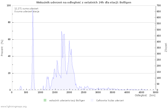 Wykresy: Wskaźnik uderzeń na odległość