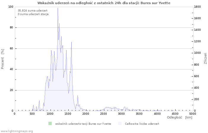 Wykresy: Wskaźnik uderzeń na odległość