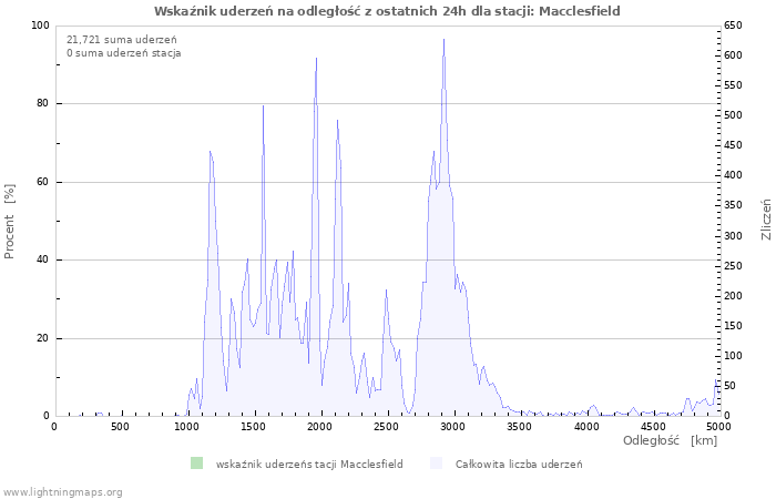 Wykresy: Wskaźnik uderzeń na odległość