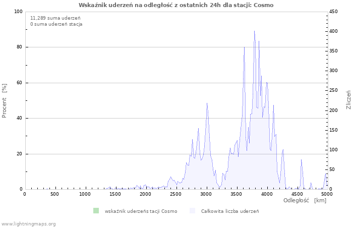 Wykresy: Wskaźnik uderzeń na odległość