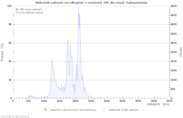 Wykresy: Wskaźnik uderzeń na odległość