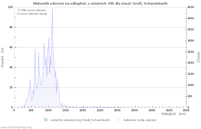 Wykresy: Wskaźnik uderzeń na odległość