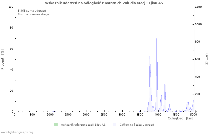 Wykresy: Wskaźnik uderzeń na odległość