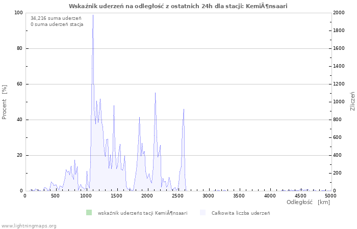 Wykresy: Wskaźnik uderzeń na odległość