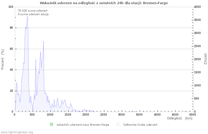 Wykresy: Wskaźnik uderzeń na odległość