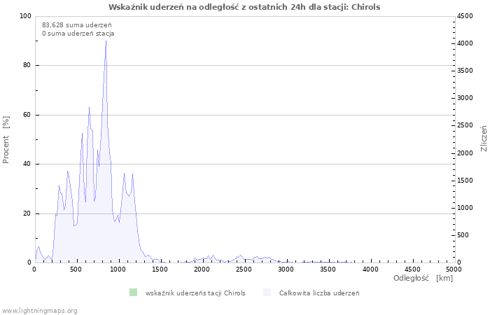 Wykresy: Wskaźnik uderzeń na odległość