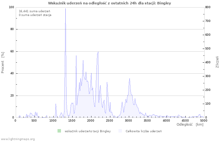 Wykresy: Wskaźnik uderzeń na odległość