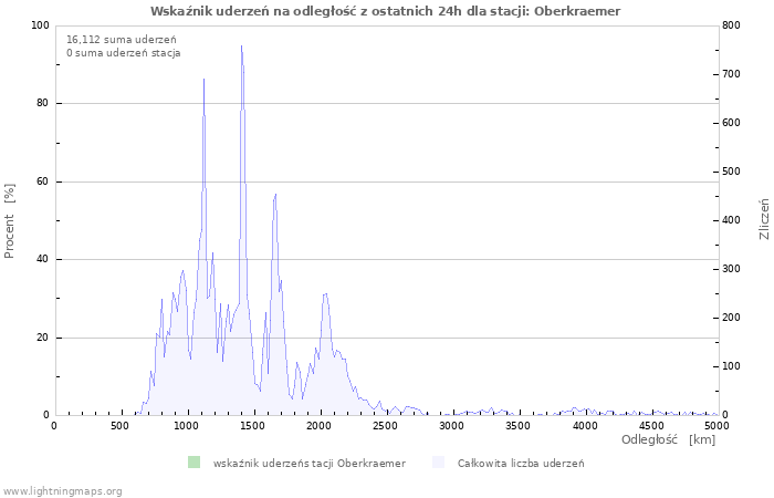 Wykresy: Wskaźnik uderzeń na odległość