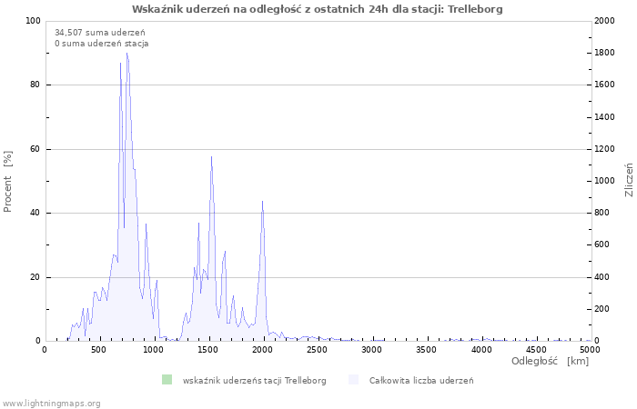 Wykresy: Wskaźnik uderzeń na odległość