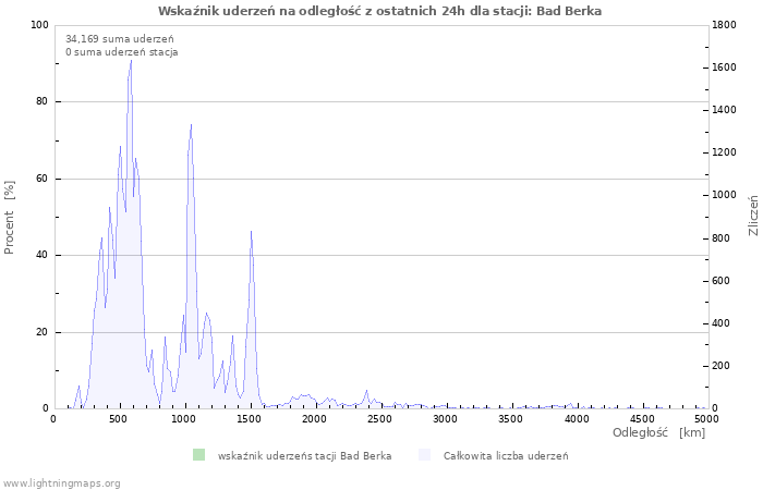 Wykresy: Wskaźnik uderzeń na odległość