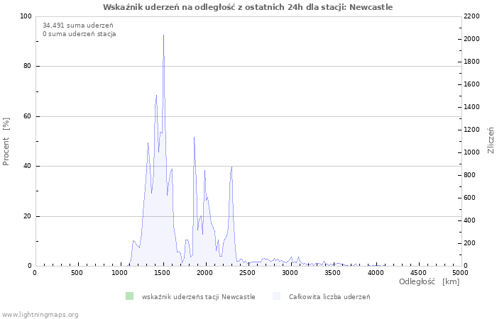 Wykresy: Wskaźnik uderzeń na odległość