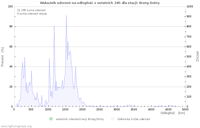 Wykresy: Wskaźnik uderzeń na odległość