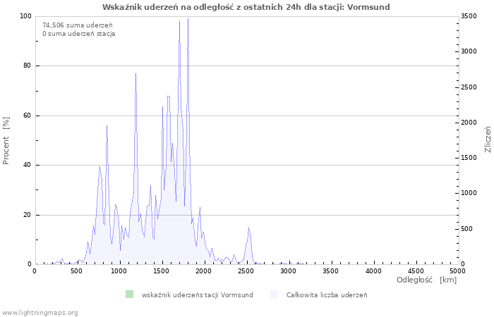 Wykresy: Wskaźnik uderzeń na odległość