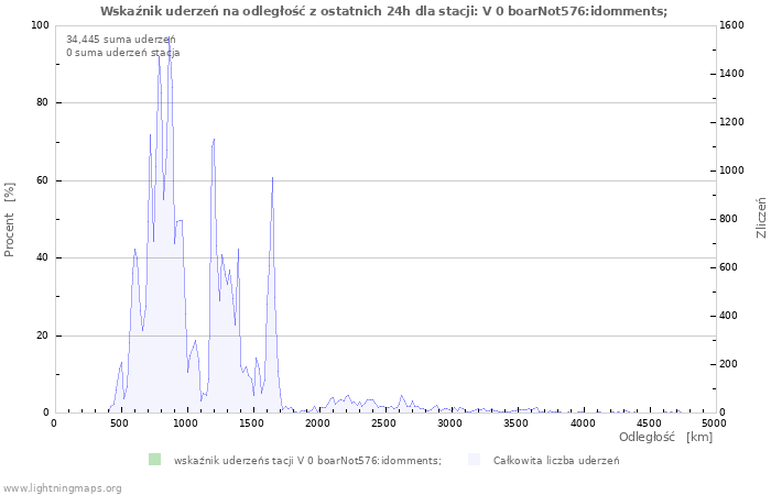 Wykresy: Wskaźnik uderzeń na odległość
