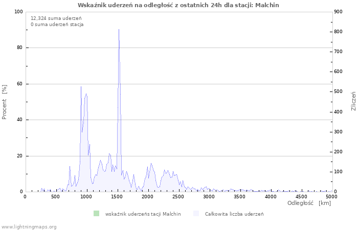 Wykresy: Wskaźnik uderzeń na odległość