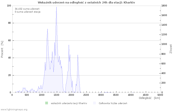 Wykresy: Wskaźnik uderzeń na odległość