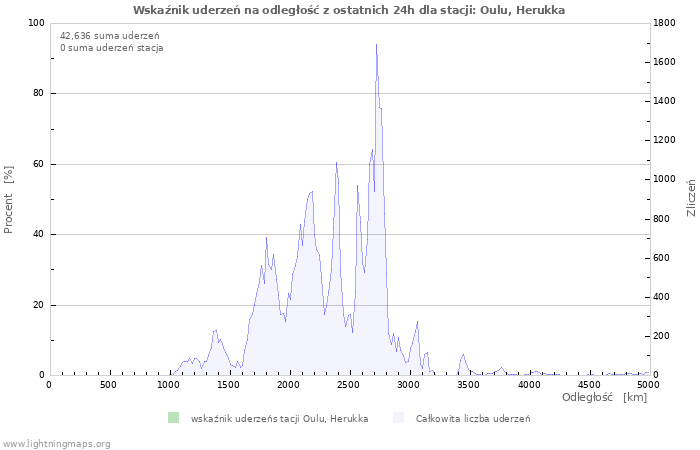 Wykresy: Wskaźnik uderzeń na odległość