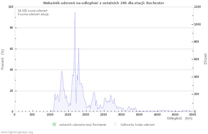 Wykresy: Wskaźnik uderzeń na odległość