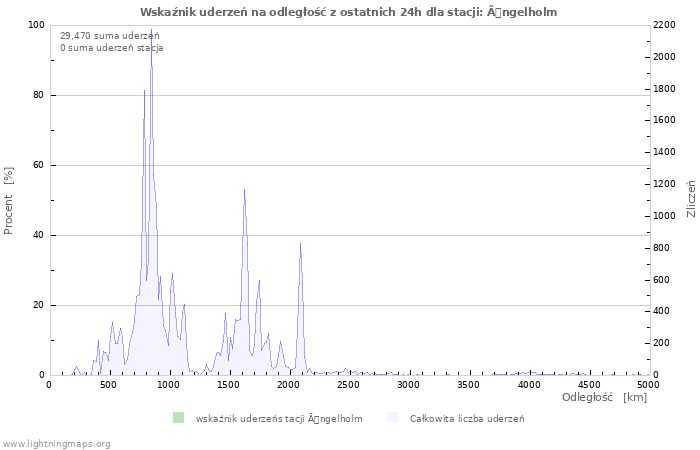 Wykresy: Wskaźnik uderzeń na odległość