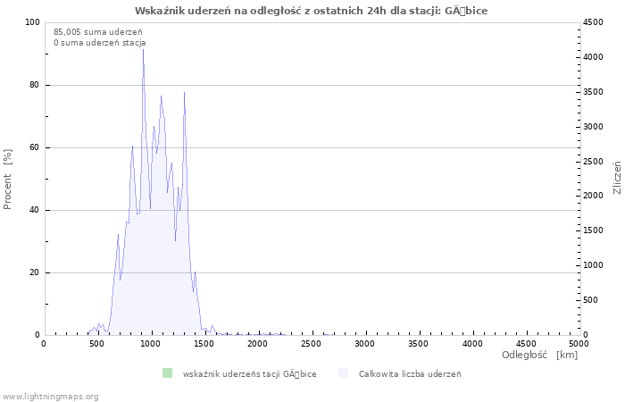 Wykresy: Wskaźnik uderzeń na odległość