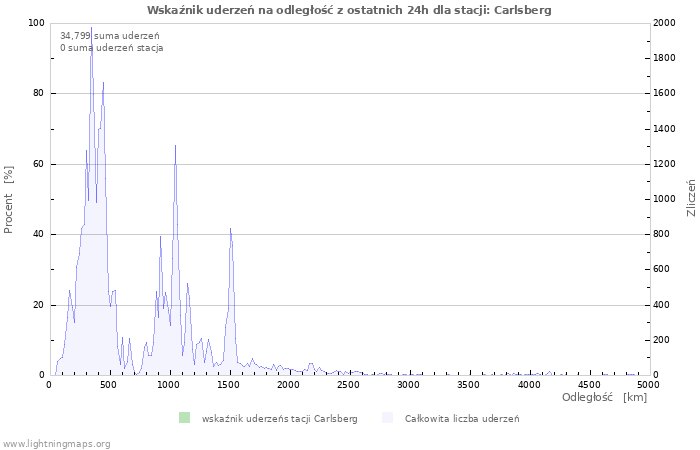 Wykresy: Wskaźnik uderzeń na odległość