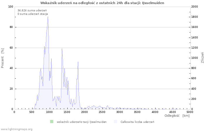 Wykresy: Wskaźnik uderzeń na odległość