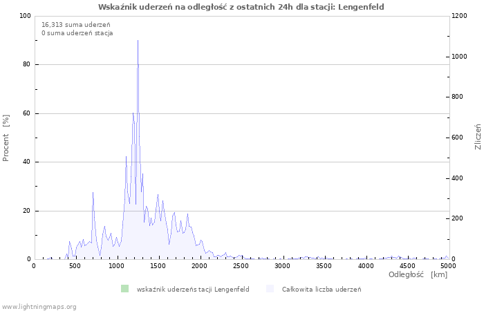 Wykresy: Wskaźnik uderzeń na odległość