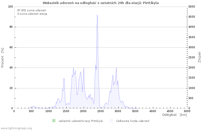 Wykresy: Wskaźnik uderzeń na odległość