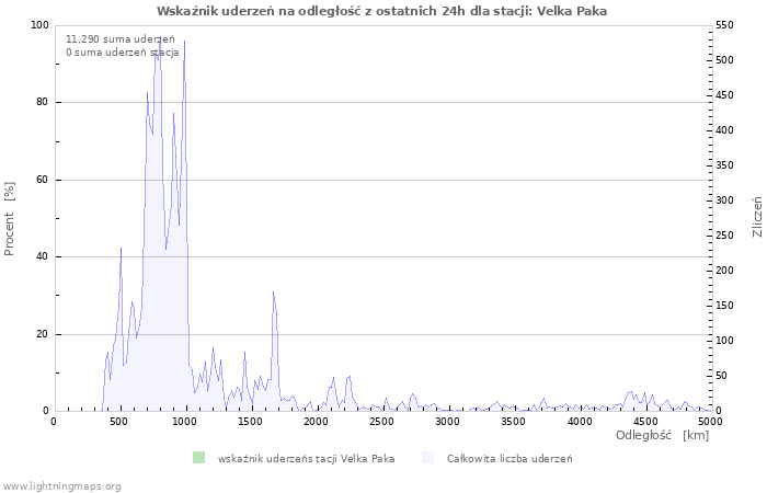 Wykresy: Wskaźnik uderzeń na odległość