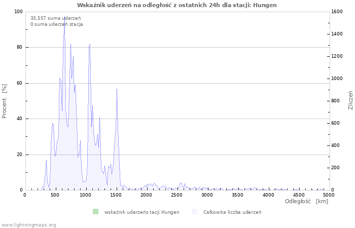 Wykresy: Wskaźnik uderzeń na odległość