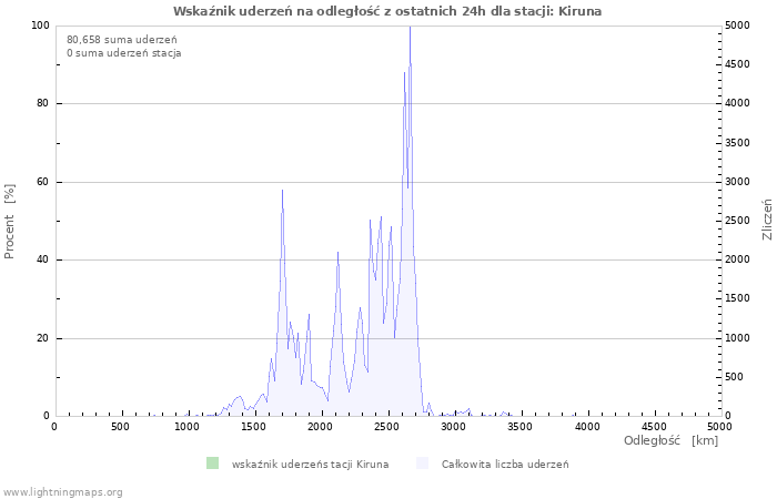 Wykresy: Wskaźnik uderzeń na odległość