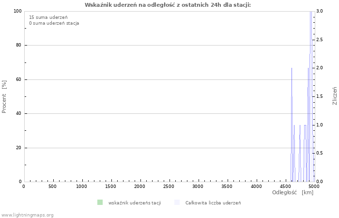 Wykresy: Wskaźnik uderzeń na odległość