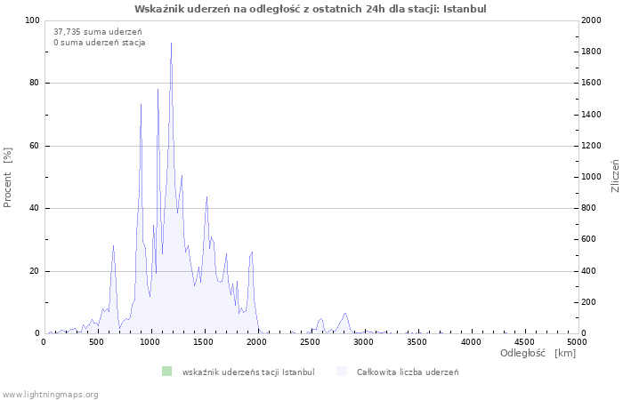 Wykresy: Wskaźnik uderzeń na odległość