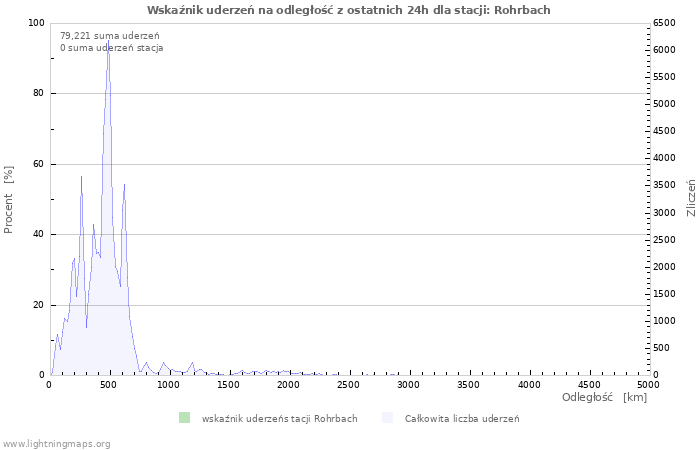 Wykresy: Wskaźnik uderzeń na odległość