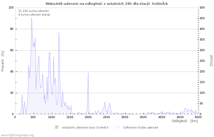 Wykresy: Wskaźnik uderzeń na odległość