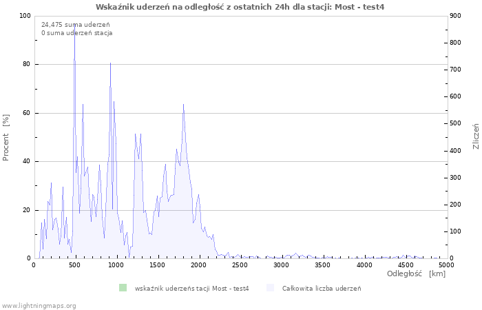 Wykresy: Wskaźnik uderzeń na odległość